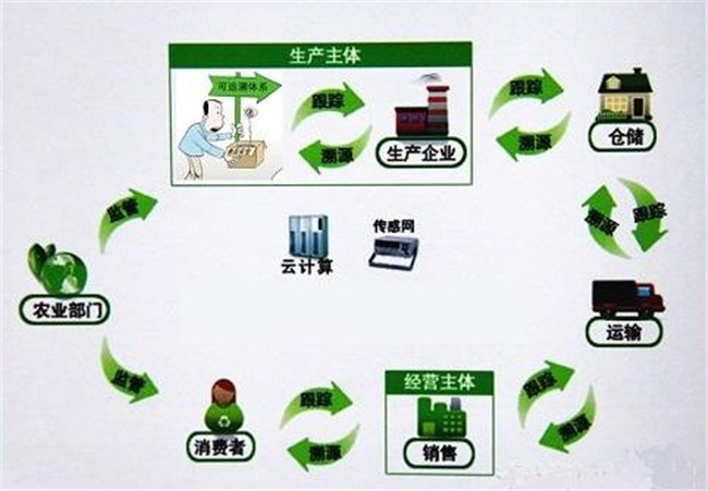 農(nóng)產(chǎn)品質量安全追溯系統(tǒng)